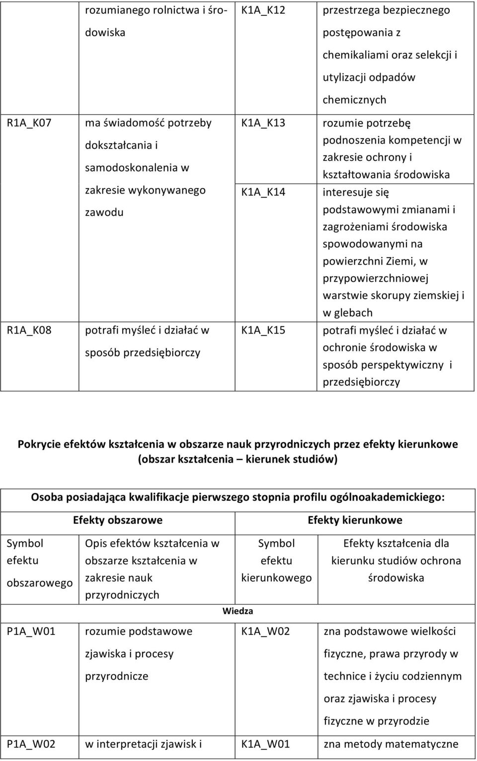 interesuje się podstawowymi zmianami i zagrożeniami spowodowanymi na powierzchni Ziemi, w przypowierzchniowej warstwie skorupy ziemskiej i w glebach potrafi myśleć i działać w ochronie w sposób