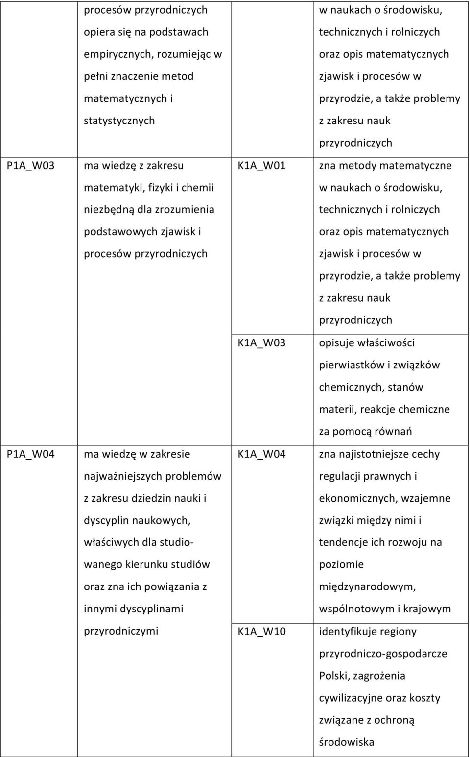 środowisku, niezbędną dla zrozumienia technicznych i rolniczych podstawowych zjawisk i oraz opis matematycznych procesów przyrodniczych zjawisk i procesów w przyrodzie, a także problemy z zakresu