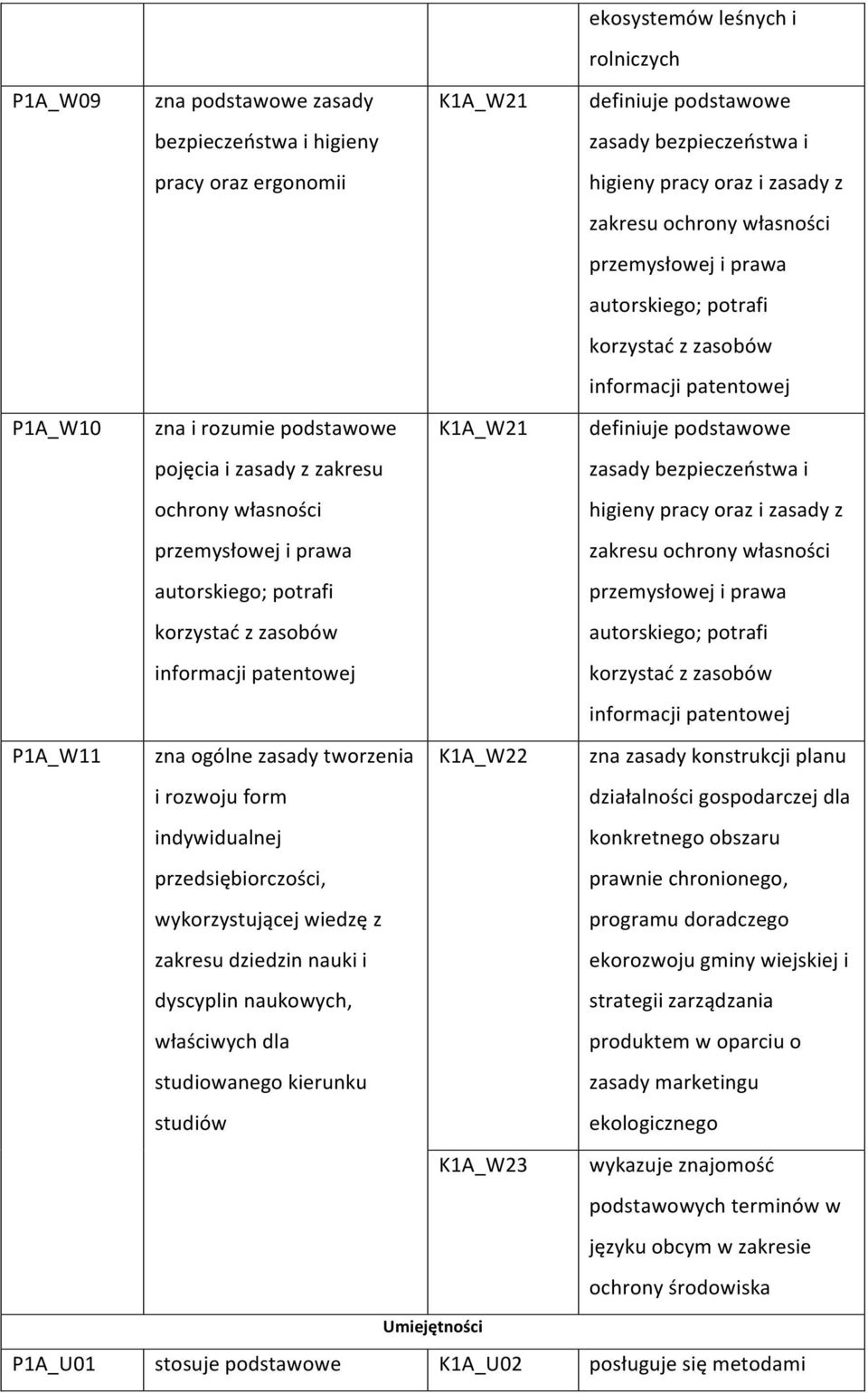 prawa autorskiego; potrafi korzystać z zasobów informacji patentowej K1A_W21 definiuje podstawowe zasady bezpieczeństwa i higieny pracy oraz i zasady z zakresu ochrony własności przemysłowej i prawa