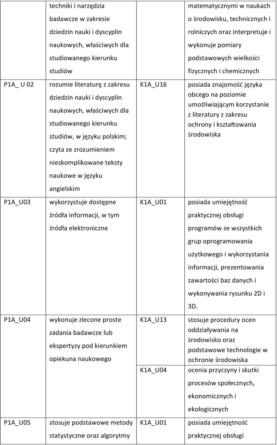 na poziomie umożliwiającym korzystanie z literatury z zakresu ochrony i kształtowania czyta ze zrozumieniem nieskomplikowane teksty naukowe w języku angielskim P1A_U03 wykorzystuje dostępne K1A_U01