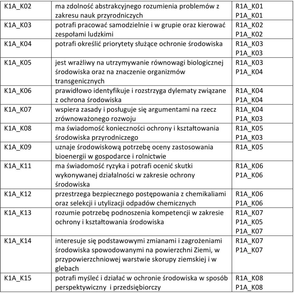 prawidłowo identyfikuje i rozstrzyga dylematy związane z ochrona R1A_K04 P1A_K04 K1A_K07 wspiera zasady i posługuje się argumentami na rzecz zrównoważonego rozwoju R1A_K04 P1A_K03 K1A_K08 ma