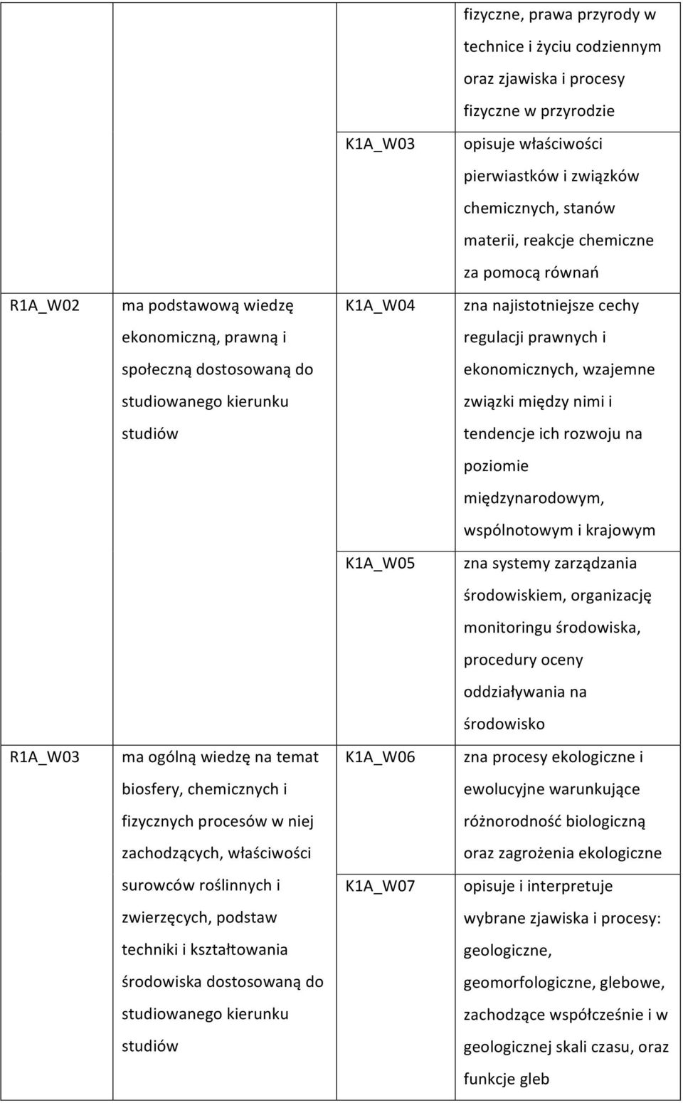 tendencje ich rozwoju na poziomie międzynarodowym, wspólnotowym i krajowym K1A_W05 zna systemy zarządzania środowiskiem, organizację monitoringu, procedury oceny oddziaływania na środowisko R1A_W03