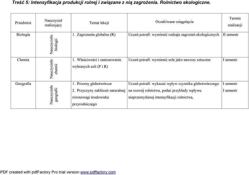 Właściwości i zastosowanie wybranych soli (P i R) Uczeń potrafi: wymienić sole jako nawozy sztuczne Geografia geografii 1.