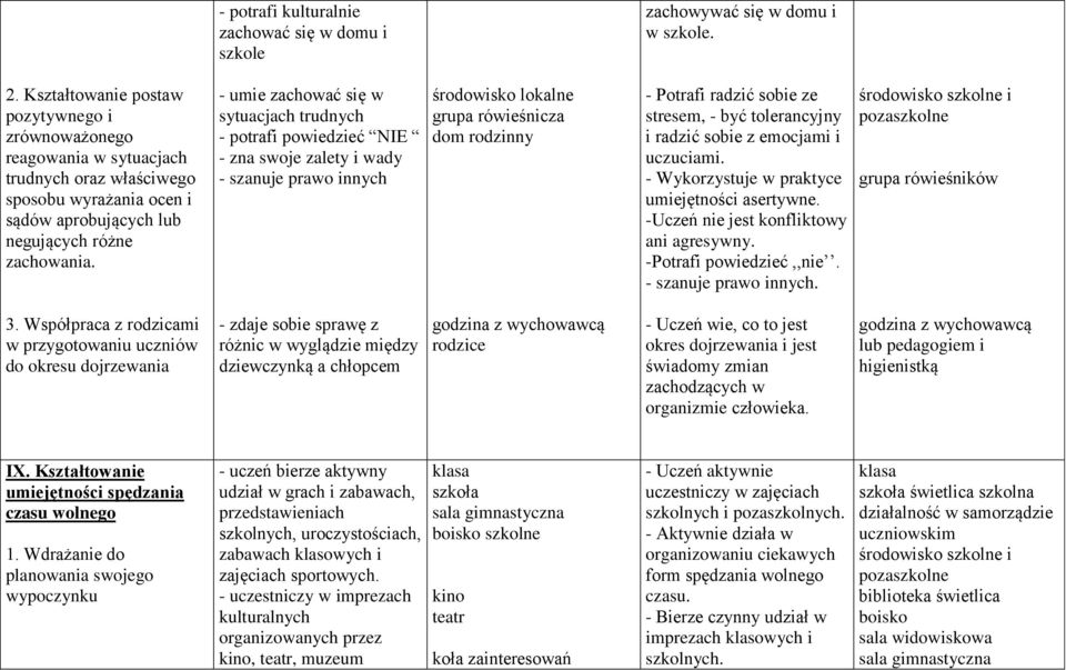 - umie zachować się w sytuacjach trudnych - potrafi powiedzieć NIE - zna swoje zalety i wady - szanuje prawo innych środowisko lokalne grupa rówieśnicza dom rodzinny - Potrafi radzić sobie ze