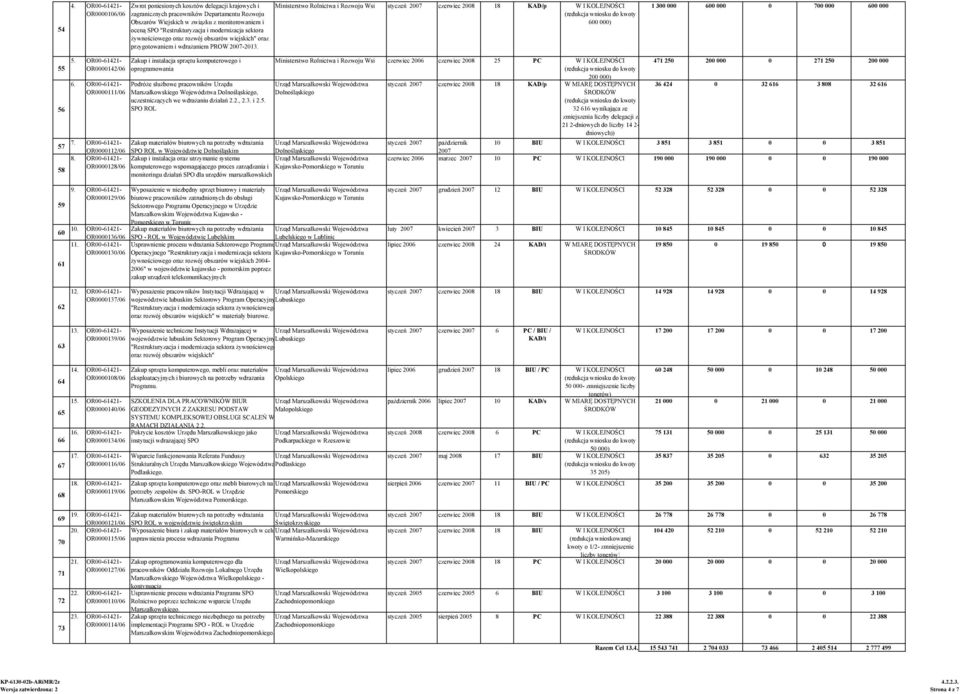 Ministerstwo i Rozwoju Wsi styczeń 2007 czerwiec 2008 18 KAD/p W I KOLEJNOŚCI 600 000) 1 300 000 600 000 0 700 000 600 000 55 56 57 58 5.