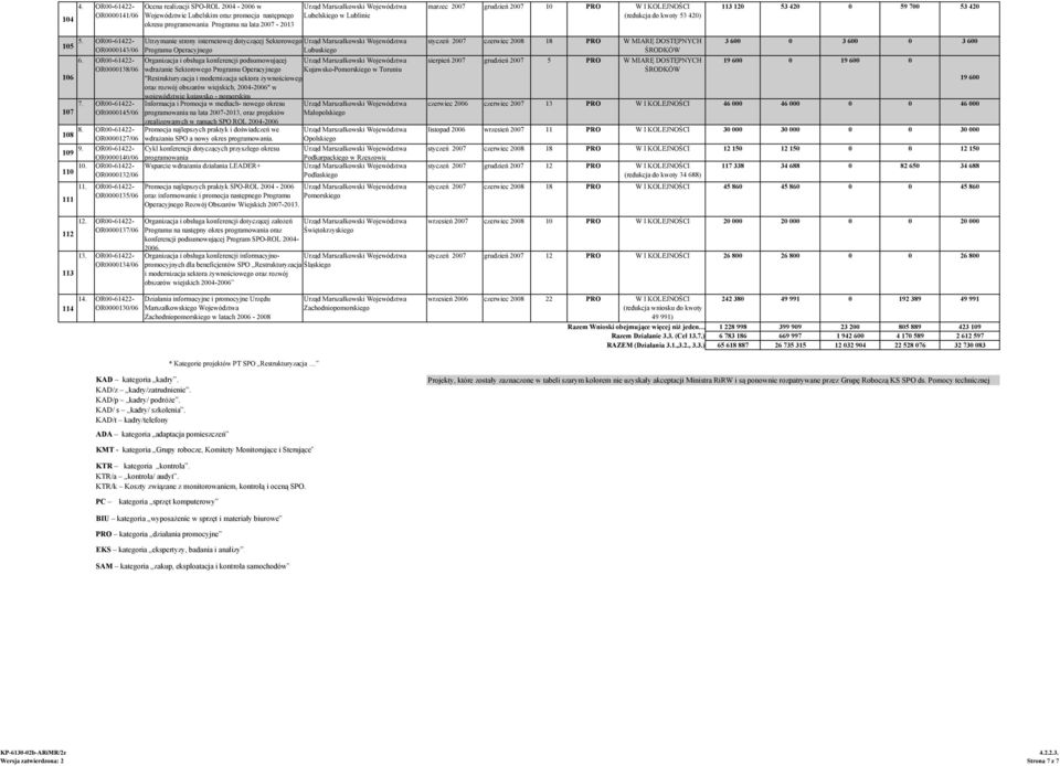 KOLEJNOŚCI (redukcja do kwoty 53 420) 113 120 53 420 0 59 700 53 420 105 106 107 108 5. OR00-61422- OR0000143/06 Utrzymanie strony internetowej dotyczącej Sektorowego Programu Operacyjnego 6.