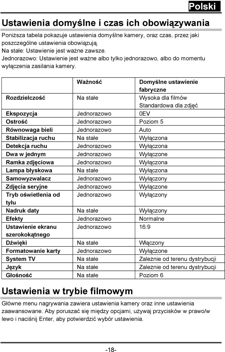 Ważność Domyślne ustawienie fabryczne Rozdzielczość Na stałe Wysoka dla filmów Standardowa dla zdjęć Ekspozycja Jednorazowo 0EV Ostrość Jednorazowo Poziom 5 Równowaga bieli Jednorazowo Auto