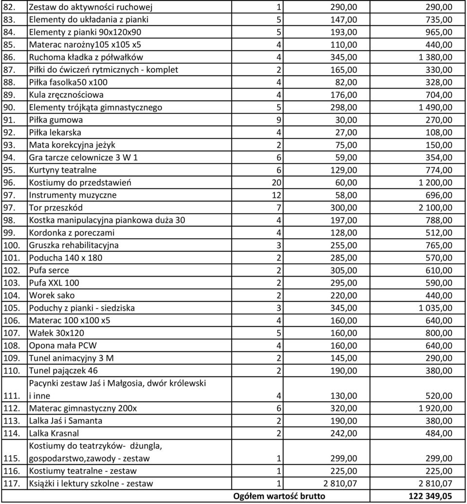 Elementy trójkąta gimnastycznego 5 298,00 1 490,00 91. Piłka gumowa 9 30,00 270,00 92. Piłka lekarska 4 27,00 108,00 93. Mata korekcyjna jeżyk 2 75,00 150,00 94.