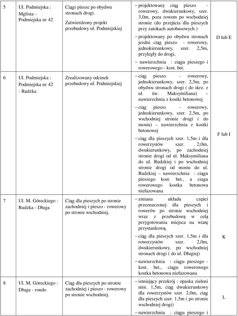 2,5m, przyległy do drogi, D lub E nawierzchnia : ciągu pieszego i rowerowego - kost. bet. 6 Ul. Podmiejska : Podmiejska nr 42 - Rudzka Zrealizowany odcinek przebudowy ul.