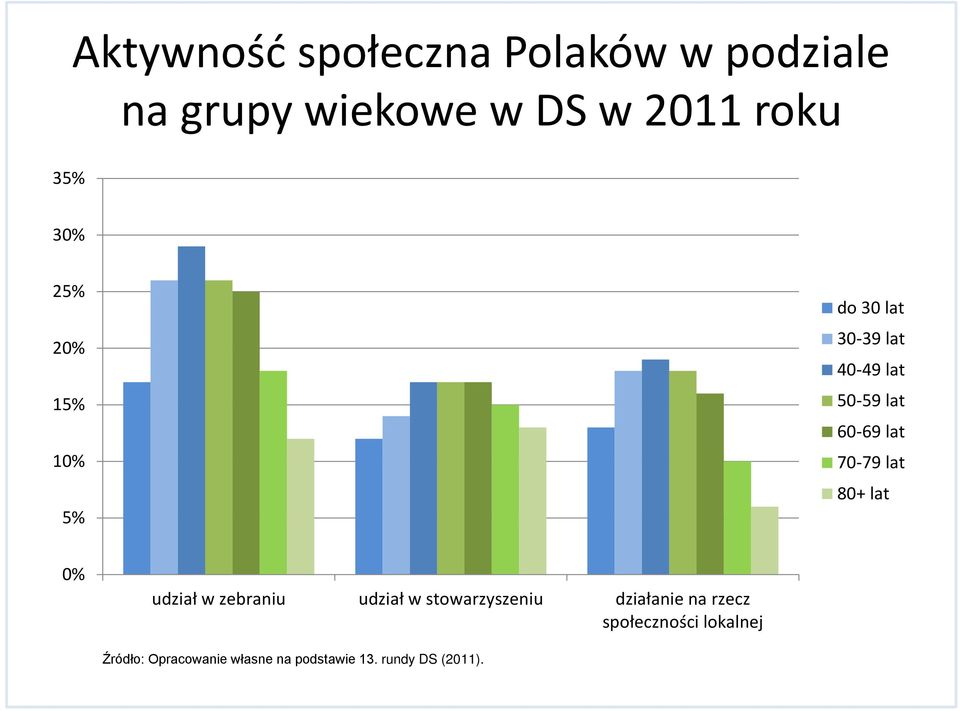 lat 80+ lat 0% udział w zebraniu udział w stowarzyszeniu działanie na rzecz