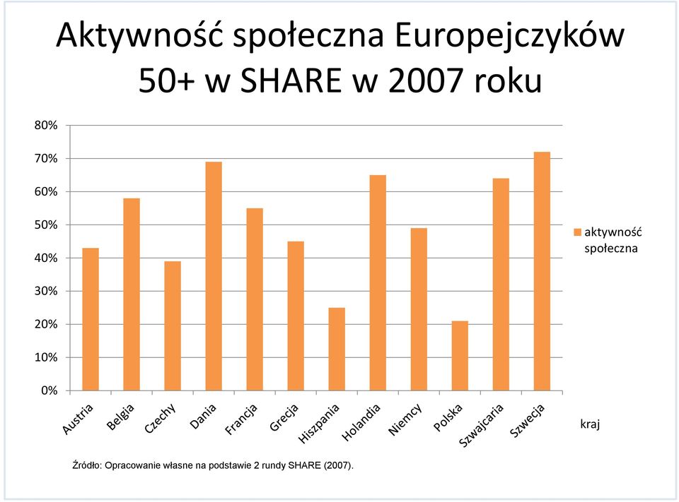 aktywność społeczna 30% 20% 10% 0% kraj