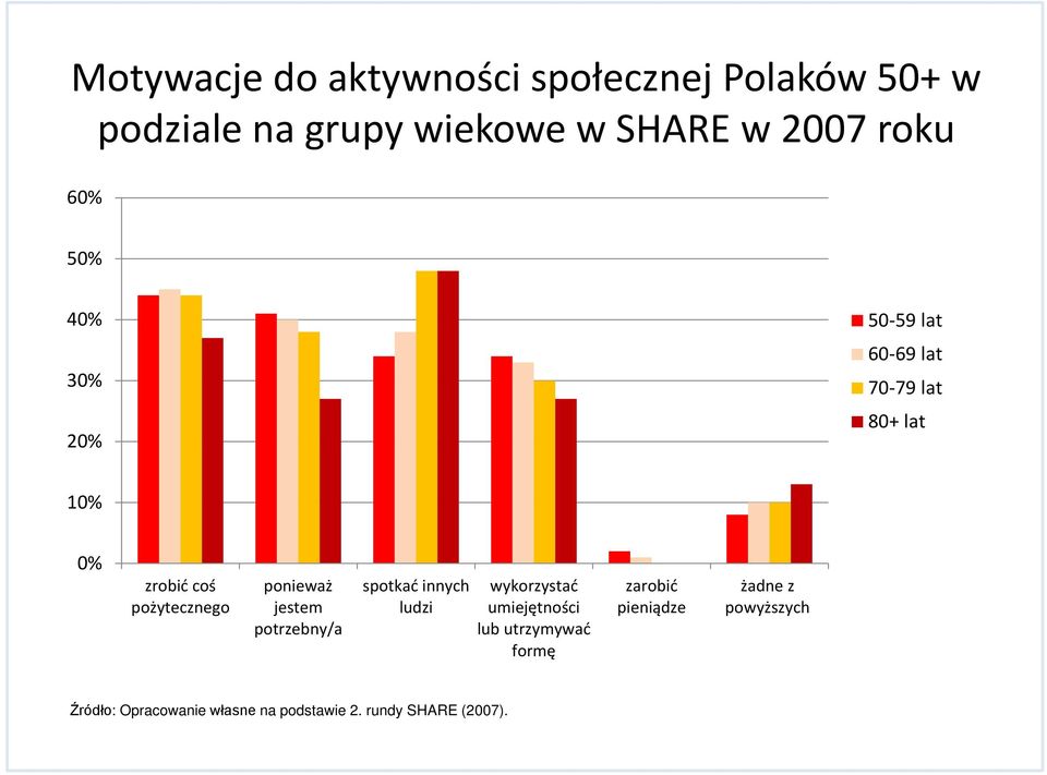 ponieważ jestem potrzebny/a spotkać innych ludzi wykorzystać umiejętności lub utrzymywać formę