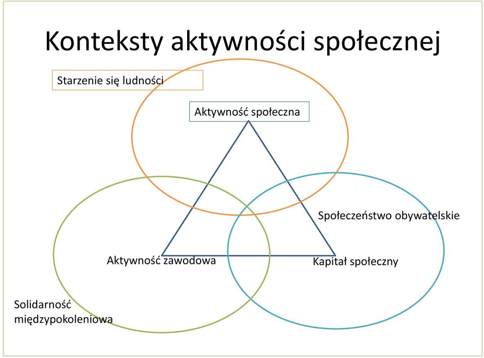 Społeczeństwo obywatelskie Aktywność