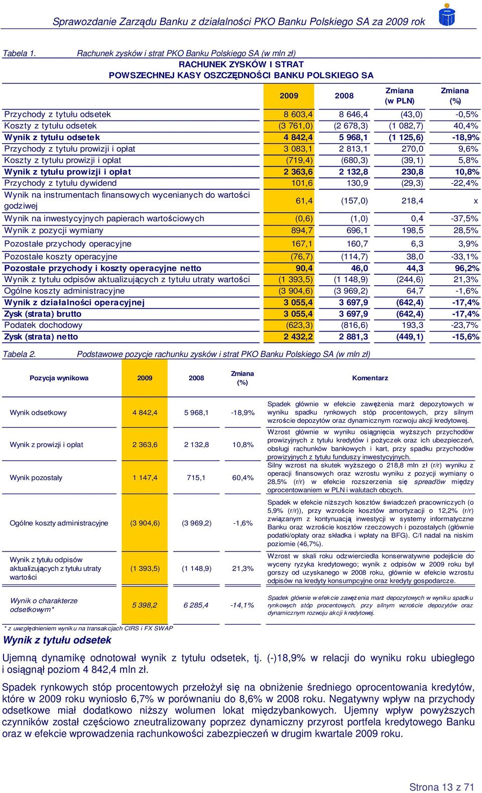 603,4 8 646,4 (43,0) -0,5% Koszty z tytułu odsetek (3 761,0) (2 678,3) (1 082,7) 40,4% Wynik z tytułu odsetek 4 842,4 5 968,1 (1 125,6) -18,9% Przychody z tytułu prowizji i opłat 3 083,1 2 813,1