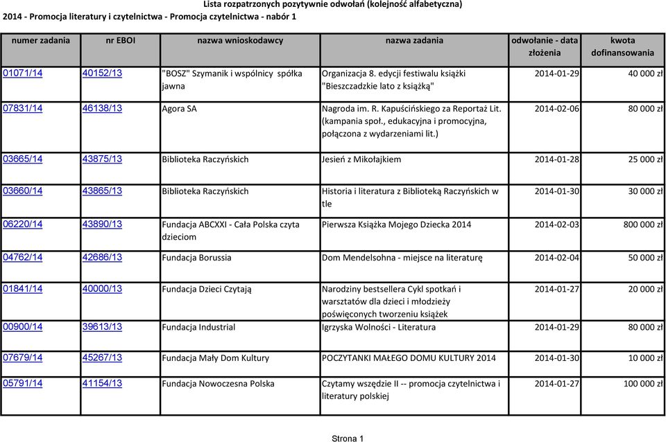 edycji festiwalu książki "Bieszczadzkie lato z książką" 2014-01-29 40 000 zł 07831/14 46138/13 Agora SA Nagroda im. R. Kapuścińskiego za Reportaż Lit. (kampania społ.