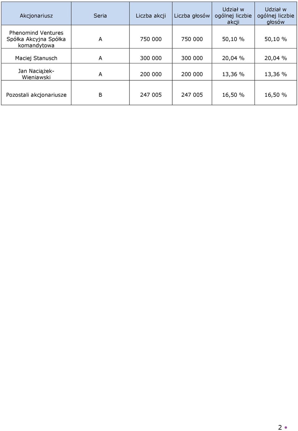 000 50,10 % 50,10 % Maciej Stanusch A 300 000 300 000 20,04 % 20,04 % Jan Naciążek-