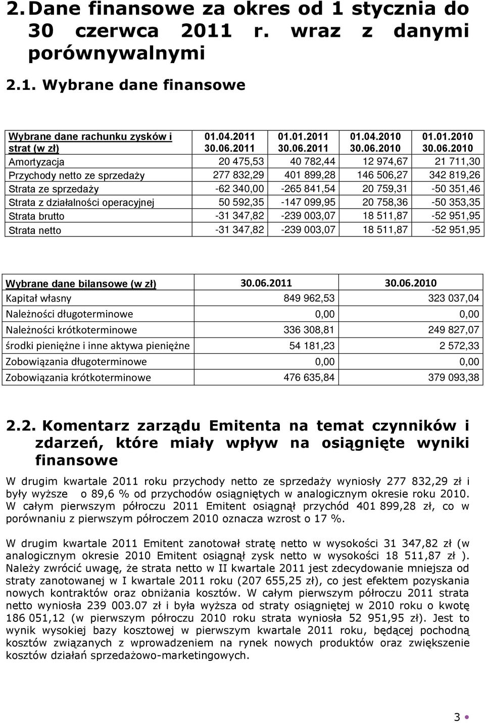 759,31-50 351,46 Strata z działalności operacyjnej 50 592,35-147 099,95 20 758,36-50 353,35 Strata brutto -31 347,82-239 003,07 18 511,87-52 951,95 Strata netto -31 347,82-239 003,07 18 511,87-52