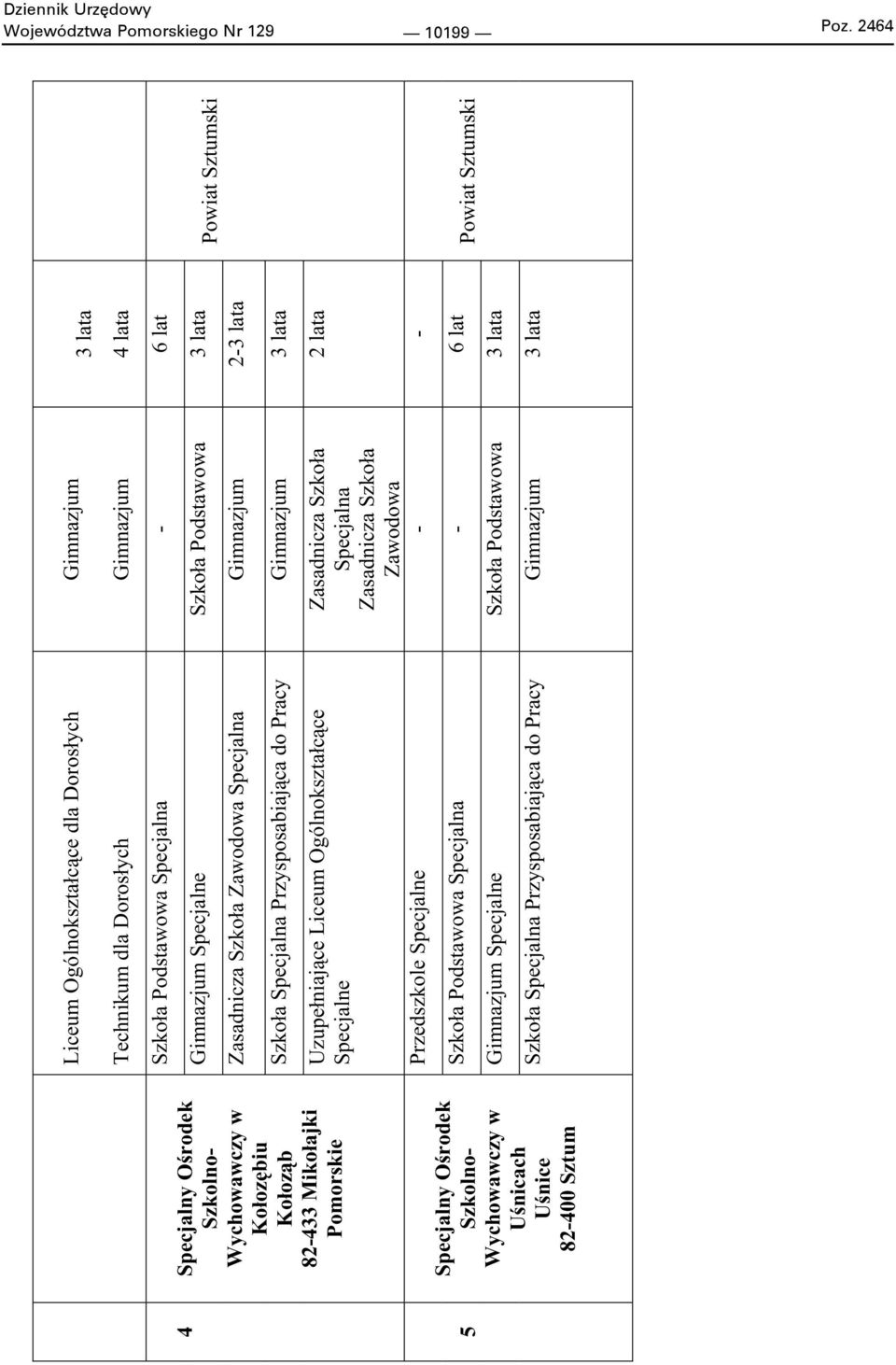ych Technikum dla Doros ych Gimnazjum Gimnazjum 3 lata 4 lata Szko a Podstawowa Specjalna - 6 lat Gimnazjum Specjalne Szko a Podstawowa 3 lata Zasadnicza Szko a Zawodowa Specjalna Gimnazjum 2-3 lata