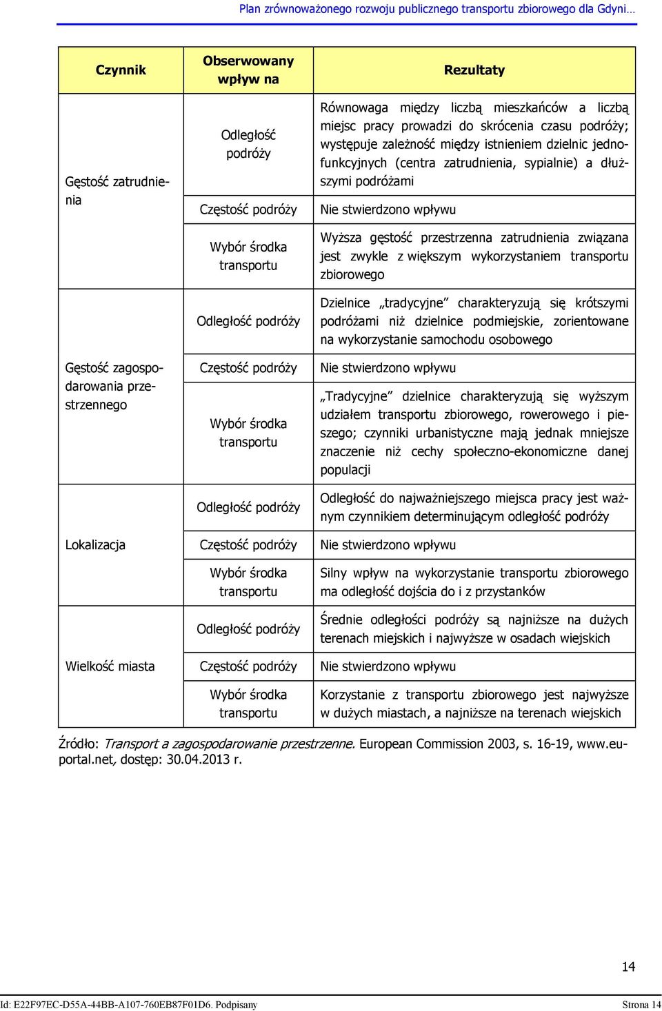 mieszkańców a liczbą miejsc pracy prowadzi do skrócenia czasu podróży; występuje zależność między istnieniem dzielnic jednofunkcyjnych (centra zatrudnienia, sypialnie) a dłuższymi podróżami Nie