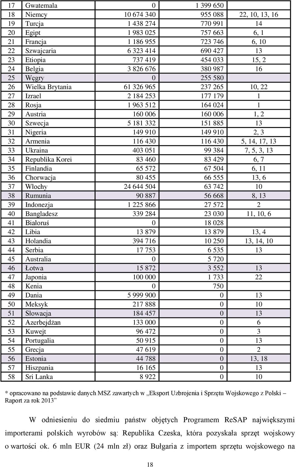 Austria 160 006 160 006 1, 2 30 Szwecja 5 181 332 151 885 13 31 Nigeria 149 910 149 910 2, 3 32 Armenia 116 430 116 430 5, 14, 17, 13 33 Ukraina 403 051 99 384 7, 5, 3, 13 34 Republika Korei 83 460