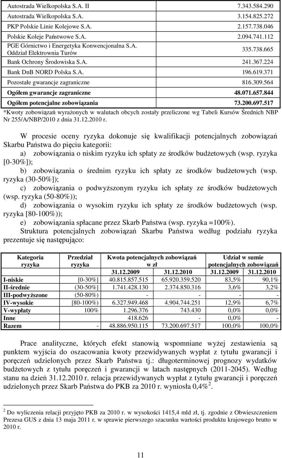 564 Ogółem gwarancje zagraniczne 48.071.657.844 Ogółem potencjalne zobowiązania 73.200.697.