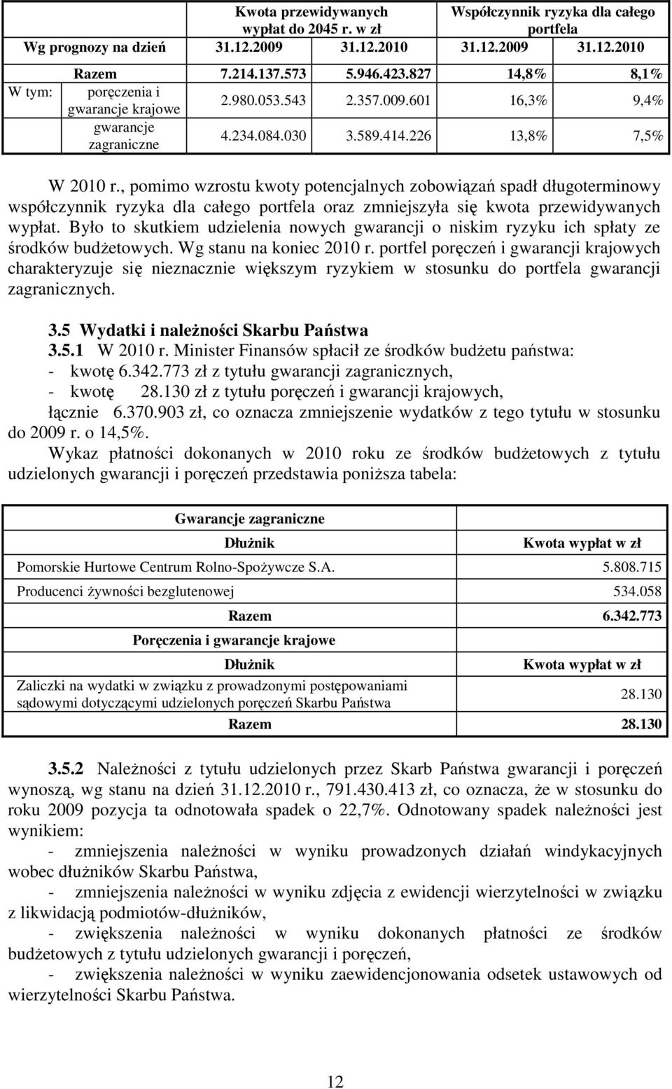 , pomimo wzrostu kwoty potencjalnych zobowiązań spadł długoterminowy współczynnik ryzyka dla całego portfela oraz zmniejszyła się kwota przewidywanych wypłat.