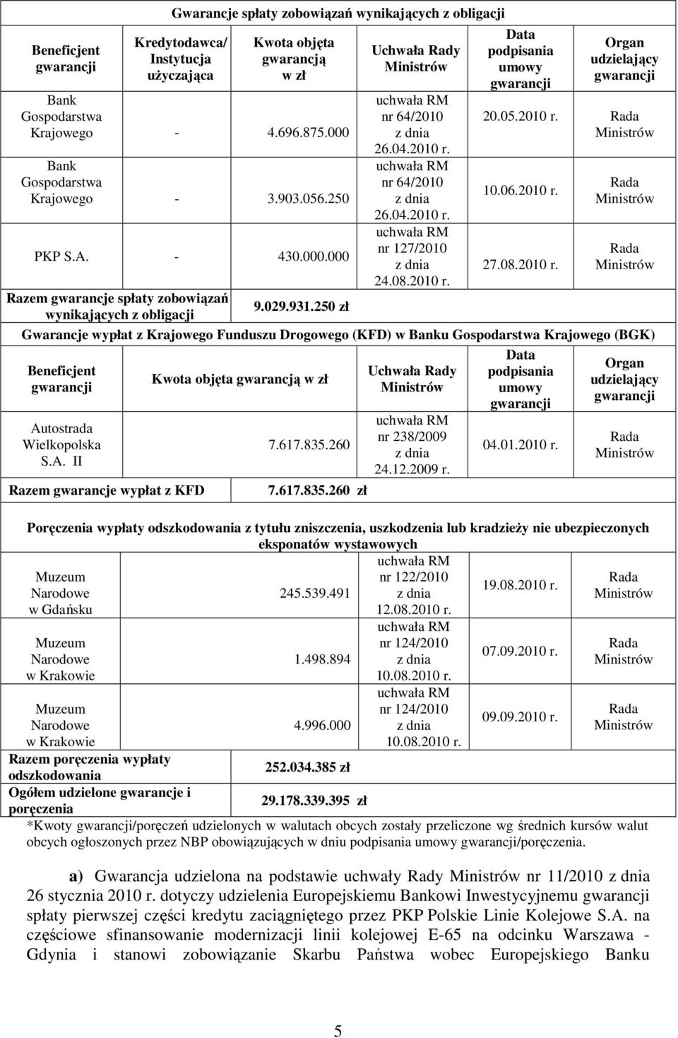 08.2010 r. Data podpisania umowy gwarancji Organ udzielający gwarancji 20.05.2010 r. 10.06.2010 r. 27.08.2010 r. Gwarancje wypłat z Krajowego Funduszu Drogowego (KFD) w u Gospodarstwa Krajowego (BGK) Beneficjent gwarancji Autostrada Wielkopolska S.