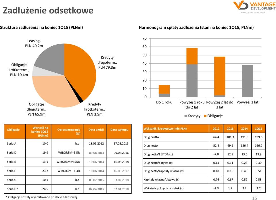 9m 0 Do 1 roku Powyżej 1 roku do 2 lat Kredyty Powyżej 2 lat do 3 lat Obligacje Powyżej 3 lat Obligacje Wartośd na koniec 1Q15 (PLNm) Oprocentowanie (%) Data emisji Data wykupu Seria A 10.0 b.d. 18.