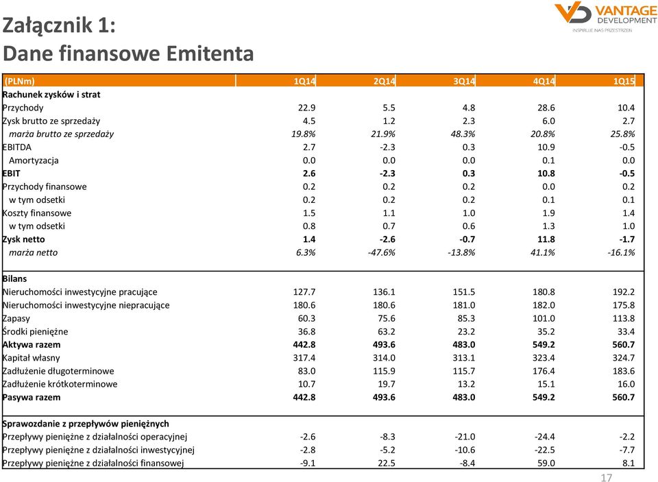 5 1.1 1.0 1.9 1.4 w tym odsetki 0.8 0.7 0.6 1.3 1.0 Zysk netto 1.4-2.6-0.7 11.8-1.7 marża netto 6.3% -47.6% -13.8% 41.1% -16.1% Bilans Nieruchomości inwestycyjne pracujące 127.7 136.1 151.5 180.8 192.