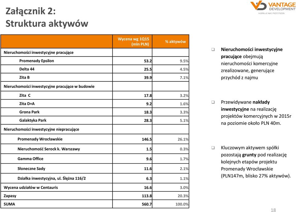 5 26.1% Nieruchomośd Serock k. Warszawy 1.5 0.3% Gamma Office 9.6 1.7% Słoneczne Sady 11.6 2.1% Działka inwestycyjna, ul. Ślężna 116/2 6.3 1.1% Wycena udziałów w Centauris 16.6 3.0% Zapasy 113.8 20.