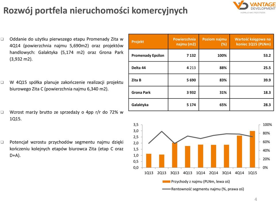 5 W 4Q15 spółka planuje zakooczenie realizacji projektu biurowego Zita C (powierzchnia najmu 6,340 m2). Zita B 5 690 83% 39.9 Grona Park 3 932 31% 18.