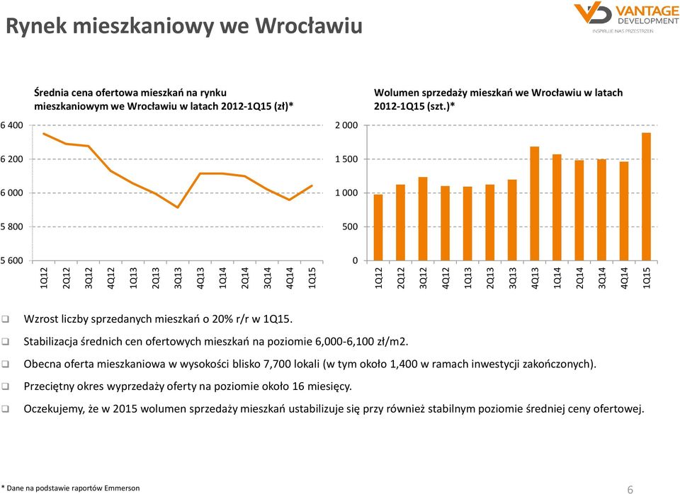 )* 6 200 1 500 6 000 1 000 5 800 500 5 600 0 Wzrost liczby sprzedanych mieszkao o 20% r/r w 1Q15. Stabilizacja średnich cen ofertowych mieszkao na poziomie 6,000-6,100 zł/m2.