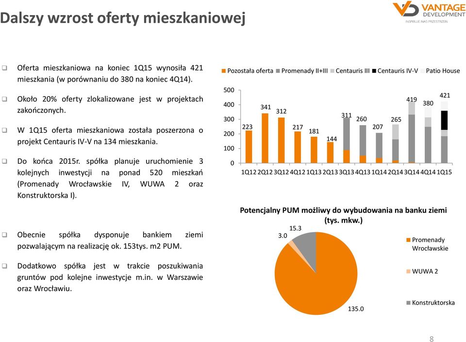 spółka planuje uruchomienie 3 kolejnych inwestycji na ponad 520 mieszkao (Promenady Wrocławskie IV, WUWA 2 oraz Konstruktorska I). Obecnie spółka dysponuje bankiem ziemi pozwalającym na realizację ok.