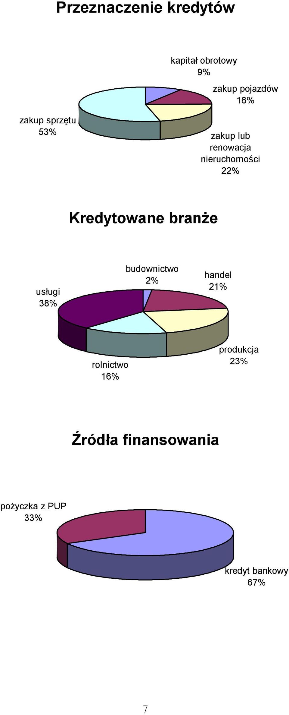 Kredytowane branże usługi 38% budownictwo 2% handel 21% rolnictwo