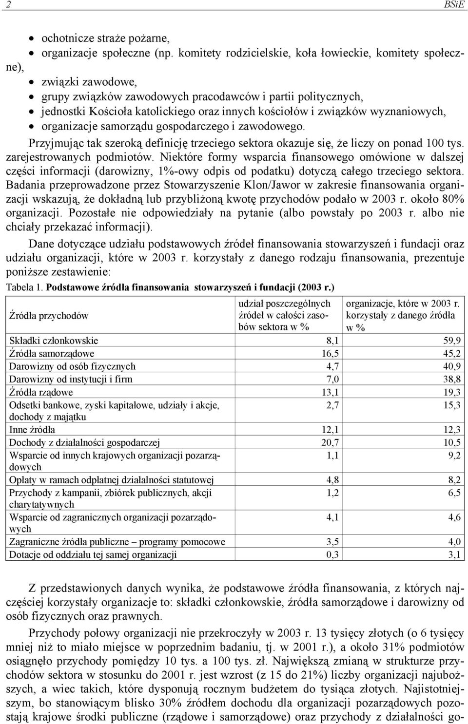 związków wyznaniowych, organizacje samorządu gospodarczego i zawodowego. Przyjmując tak szeroką definicję trzeciego sektora okazuje się, że liczy on ponad 100 tys. zarejestrowanych podmiotów.