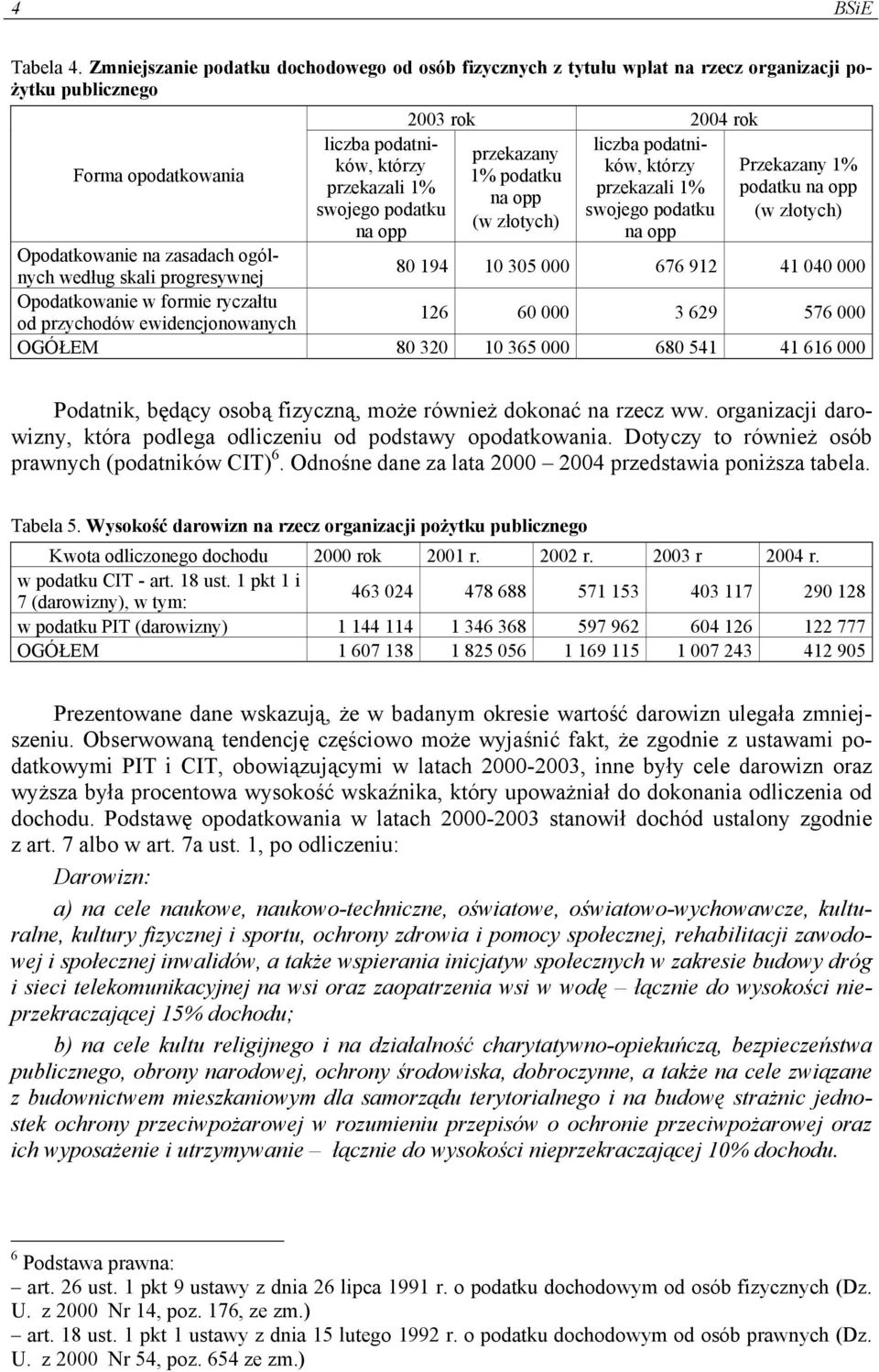 podatku na opp przekazany 1% podatku na opp (w złotych) liczba podatników, którzy przekazali 1% swojego podatku na opp Przekazany 1% podatku na opp (w złotych) Opodatkowanie na zasadach ogólnych