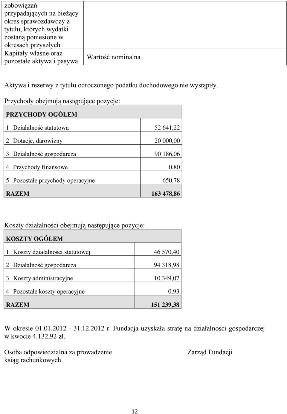 Przychody obejmują następujące pozycje: PRZYCHODY OGÓŁEM 1 Działalność statutowa 52 641,22 2 Dotacje, darowizny 20 000,00 3 Działalność gospodarcza 90 186,06 4 Przychody finansowe 0,80 5 Pozostałe