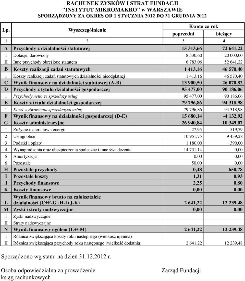 Koszty realizacji zadań statutowych działalności nieodpłatnej 1 413,16 46 570,40 C Wynik finansowy na działalności statutowej (A-B) 13 900,50 26 070,82 D Przychody z tytułu działalności gospodarczej