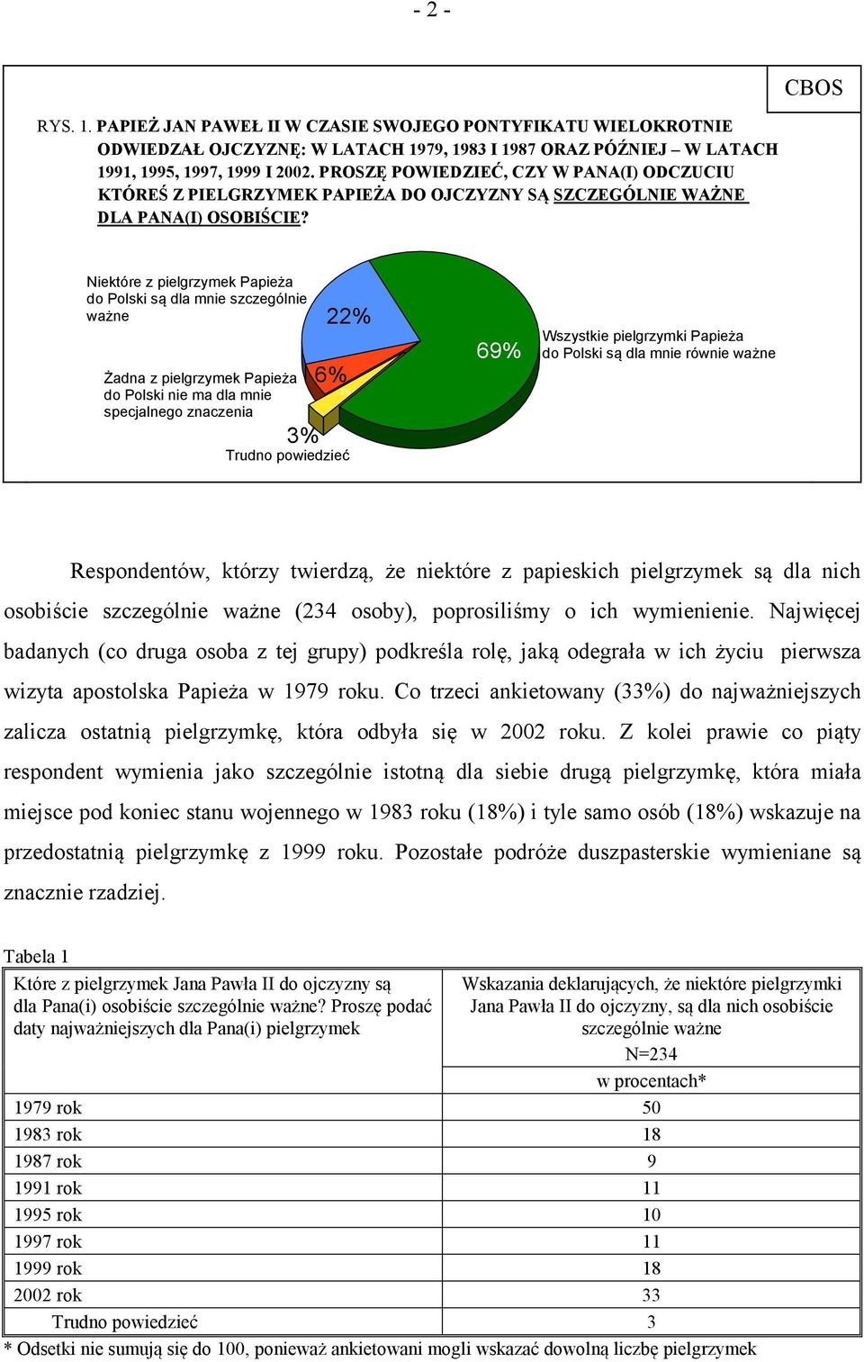 Niektóre z pielgrzymek Papieża do Polski są dla mnie szczególnie ważne Żadna z pielgrzymek Papieża do Polski nie ma dla mnie specjalnego znaczenia 3% 22% 6% 6% 3% Trudno powiedzieć 69% Wszystkie