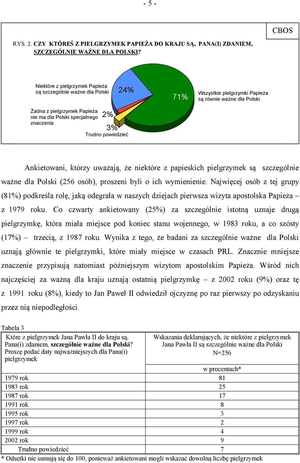 3% Trudno powiedzieć 2% 3% Ankietowani, którzy uważają, że niektóre z papieskich pielgrzymek są szczególnie ważne dla Polski (256 osób), proszeni byli o ich wymienienie.
