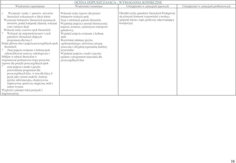 znajomością nazw i cech gatunków literackich objętych programem dla kasy l Podać główne idee i pojęcia poszczególnych epok literackich * Znać pojęcia związane z kulturą epok zidentyfikować motywy