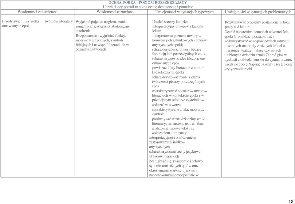 antycznych, symboli biblijnych i nawiązań literackich w poznanych utworach Ustalać szerszy kontekst interpretacyjny utworów z kanonu lektur Interpretować poznane utwory w konwencjach gatunkowych i