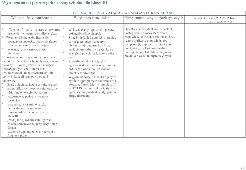 akcji * Wskazać ramy czasowe epok literackich * Wykazać się znajomością nazw i cech gatunków literackich objętych programem dla kasy III Podać główne idee i pojęcia poszczególnych epok literackich -