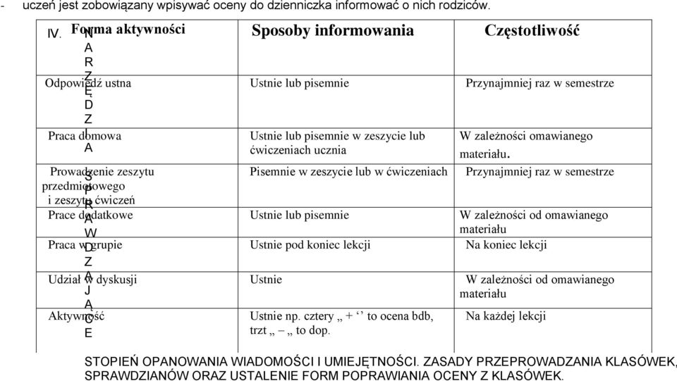 Prowadzenie S zeszytu Pisemnie w zeszycie lub w ćwiczeniach Przynajmniej raz w semestrze przedmiotowego P i zeszytu Rćwiczeń Prace dodatkowe A Ustnie lub pisemnie W zależności od omawianego W