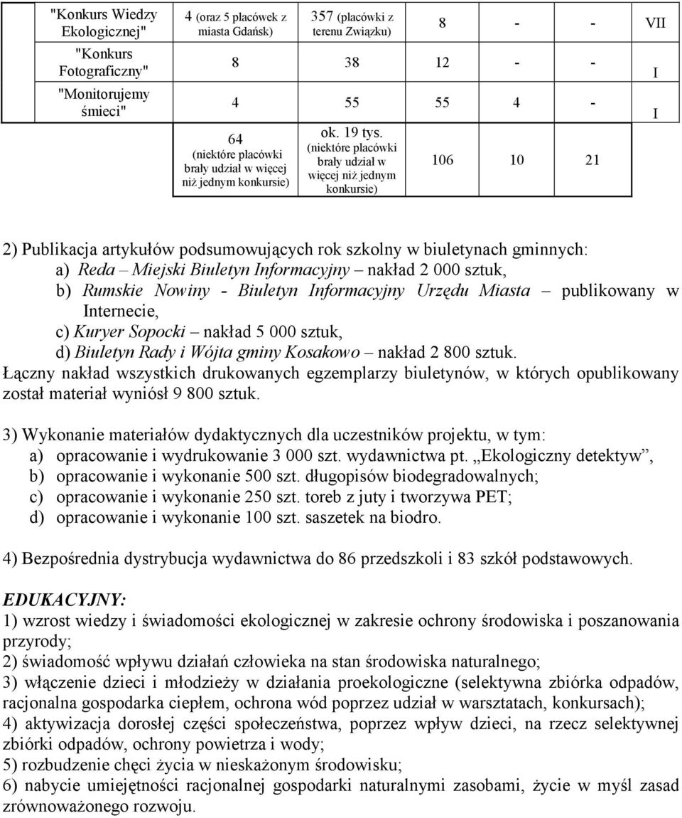 (niektóre placówki brały udział w więcej niŝ jednym konkursie) 106 10 21 I I 2) Publikacja artykułów podsumowujących rok szkolny w biuletynach gminnych: a) Reda Miejski Biuletyn Informacyjny nakład 2