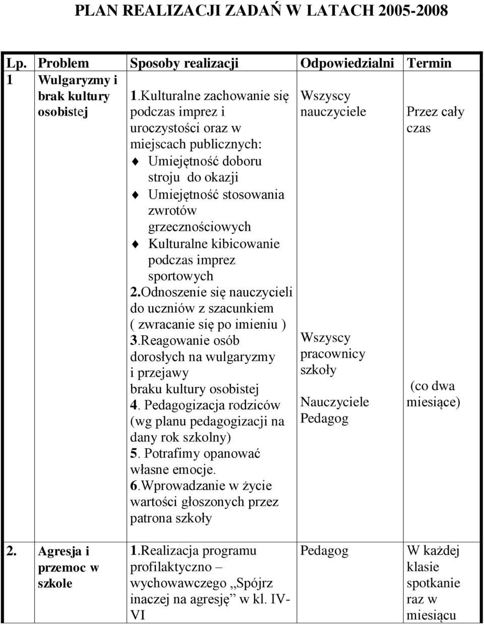 podczas imprez sportowych 2.Odnoszenie się nauczycieli do uczniów z szacunkiem ( zwracanie się po imieniu ) 3.Reagowanie osób dorosłych na wulgaryzmy i przejawy braku kultury osobistej 4.