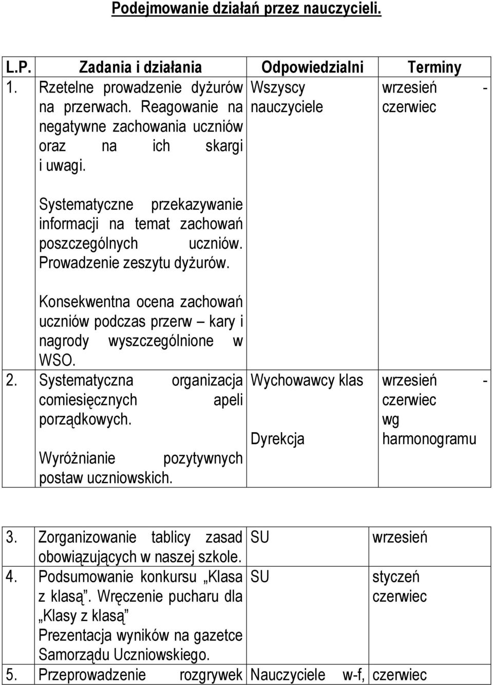 Prowadzenie zeszytu dyżurów. Konsekwentna ocena zachowań uczniów podczas przerw kary i nagrody wyszczególnione w WSO. 2. Systematyczna organizacja comiesięcznych apeli porządkowych.