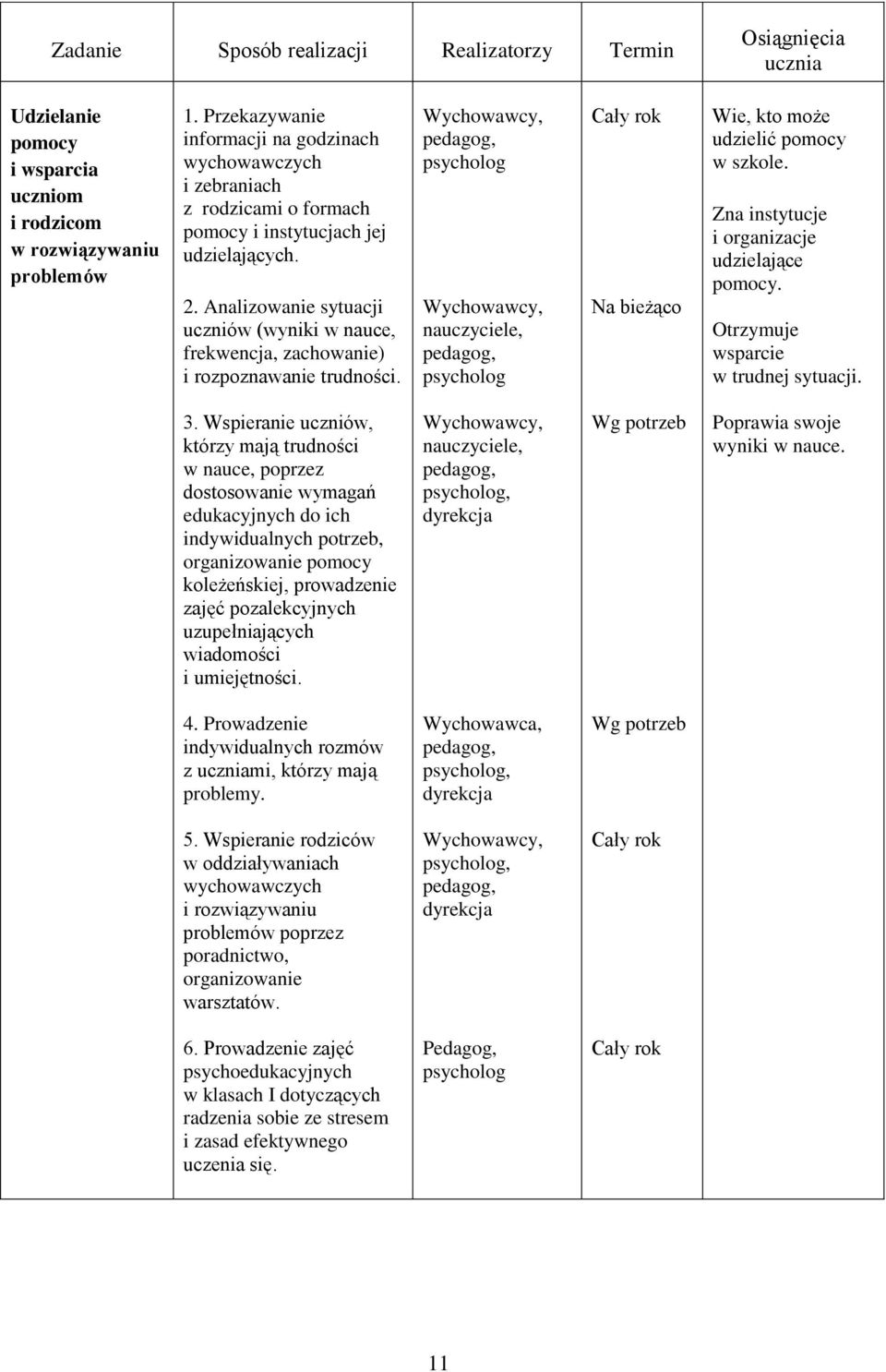 Analizowanie sytuacji uczniów (wyniki w nauce, frekwencja, zachowanie) i rozpoznawanie trudności. nauczyciele, Na bieżąco Wie, kto może udzielić pomocy w szkole.