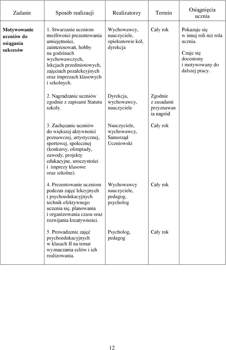 nauczyciele, opiekunowie kół, dyrekcja Pokazuje się w innej roli niż rola ucznia. Czuje się doceniony i motywowany do dalszej pracy. 2. Nagradzanie uczniów zgodnie z zapisami Statutu szkoły.