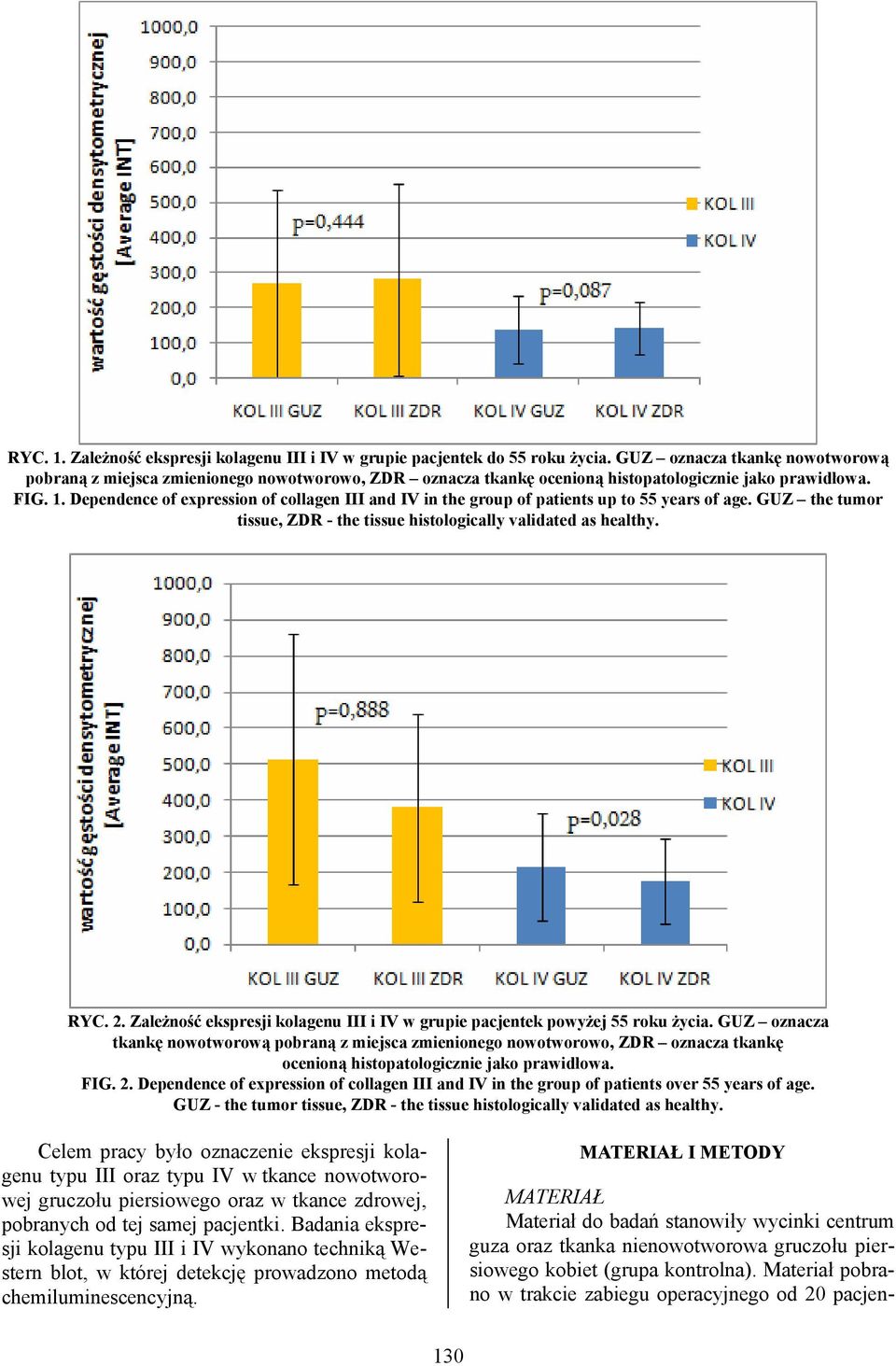 Dependence of expression of collagen III and IV in the group of patients up to 55 years of age. GUZ the tumor tissue, ZDR - the tissue histologically validated as healthy. RYC. 2.